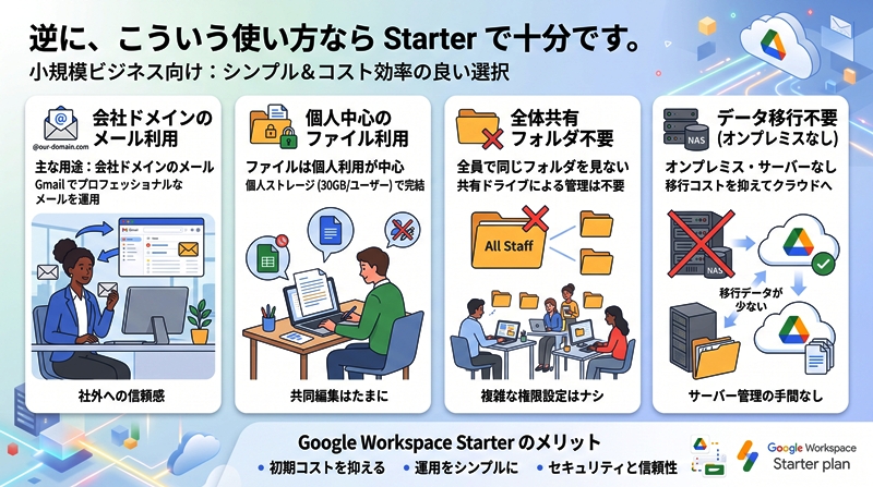 GoogleWorkspaceのStarterプランで良い場合が分かるイラスト