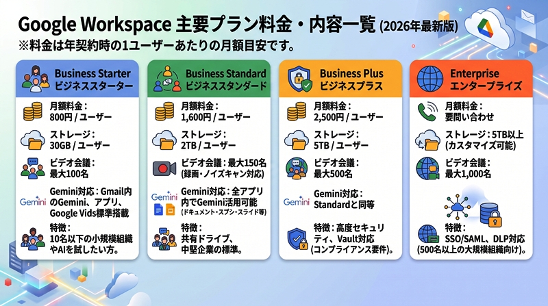 GoogleWorkspaceの各プラン料金・内容一覧