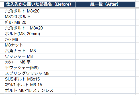表記がバラバラな部品名が並んだスプレッドシート