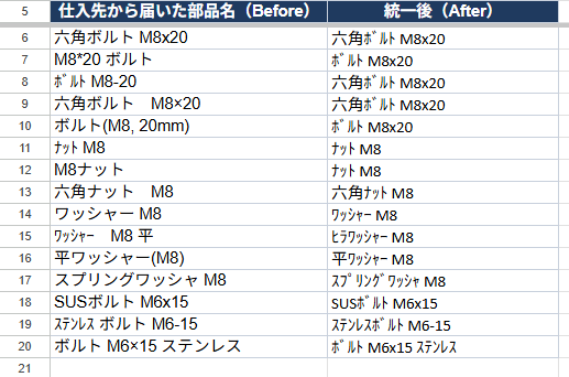 B列に統一された部品名が表示されたスプレッドシート 生成完了